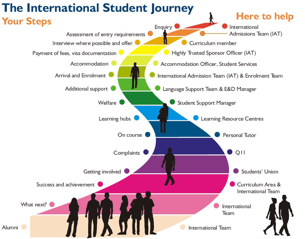 student journey mapping university